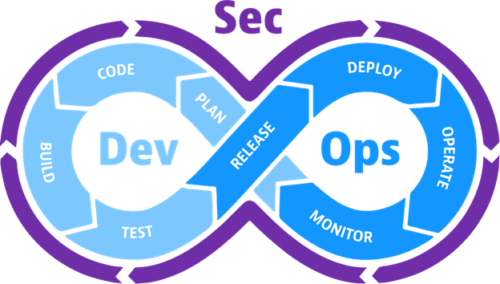 Infographic illustrating a DevSecOps cycle with stages: plan, code, build, test, release, deploy, operate, and monitor. Central emphasis on Dev (development), Ops (operations), and integrated cybersecurity strategies to protect federal networks.