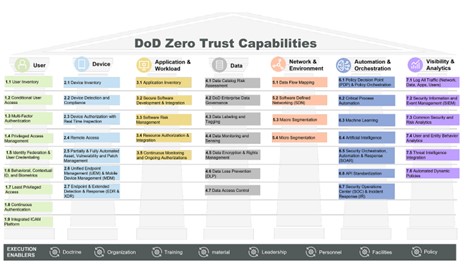 Chart outlining DoD Zero Trust Capabilities across six categories: User, Device, Application & Workload, Data, Network & Environment, Automation & Orchestration, Visibility & Analytics. These are essential for enhancing cybersecurity and fortifying federal networks.