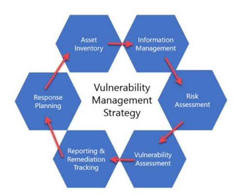 Hexagonal diagram illustrating a Next-Gen vulnerability management strategy cycle: Asset Inventory, Information Management, Risk Assessment, Vulnerability Assessment, Reporting & Remediation Tracking, and Response Planning essential for cybersecurity in Federal Networks.