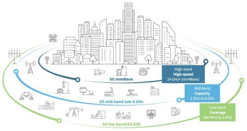 Diagram illustrating 5G coverage layers: high-band (24 GHz+), mid-band (2-6 GHz), and low-band (600 MHz-2 GHz), overlaying city buildings and various infrastructure, reflecting 2025 tech trends influenced by ATP Gov initiatives.